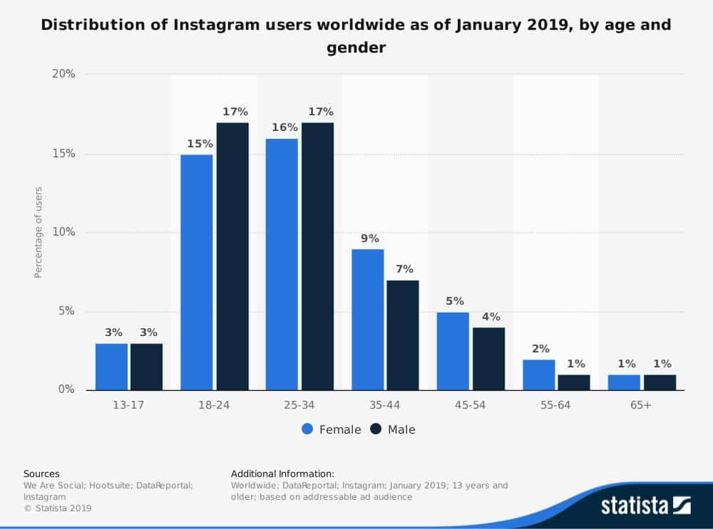 distribución de usuarios de instagram por genero y edad