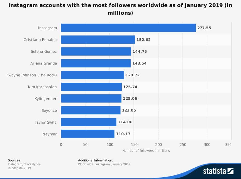 cuentas con mayor numero de followers en instagram en 2019