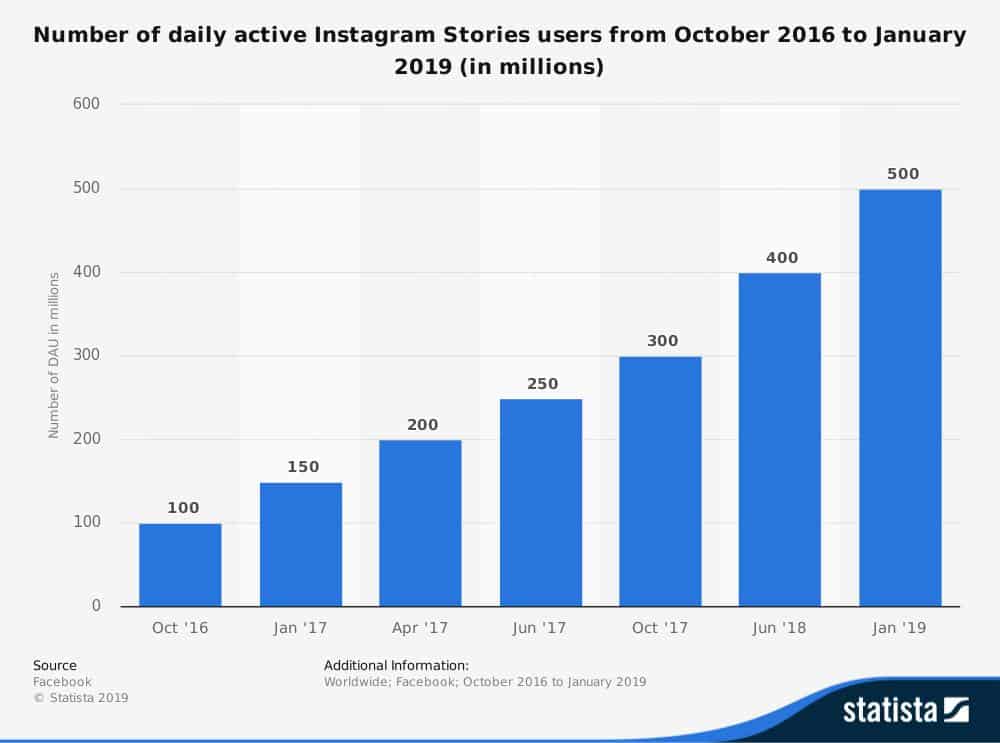Graficas del numero de usuarios activos en instagram