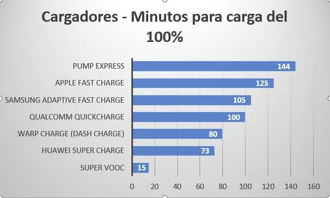 Ranking cargadores rápidos