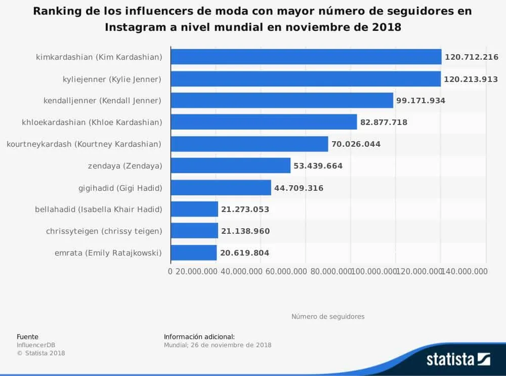 Influencers de moda en instagram