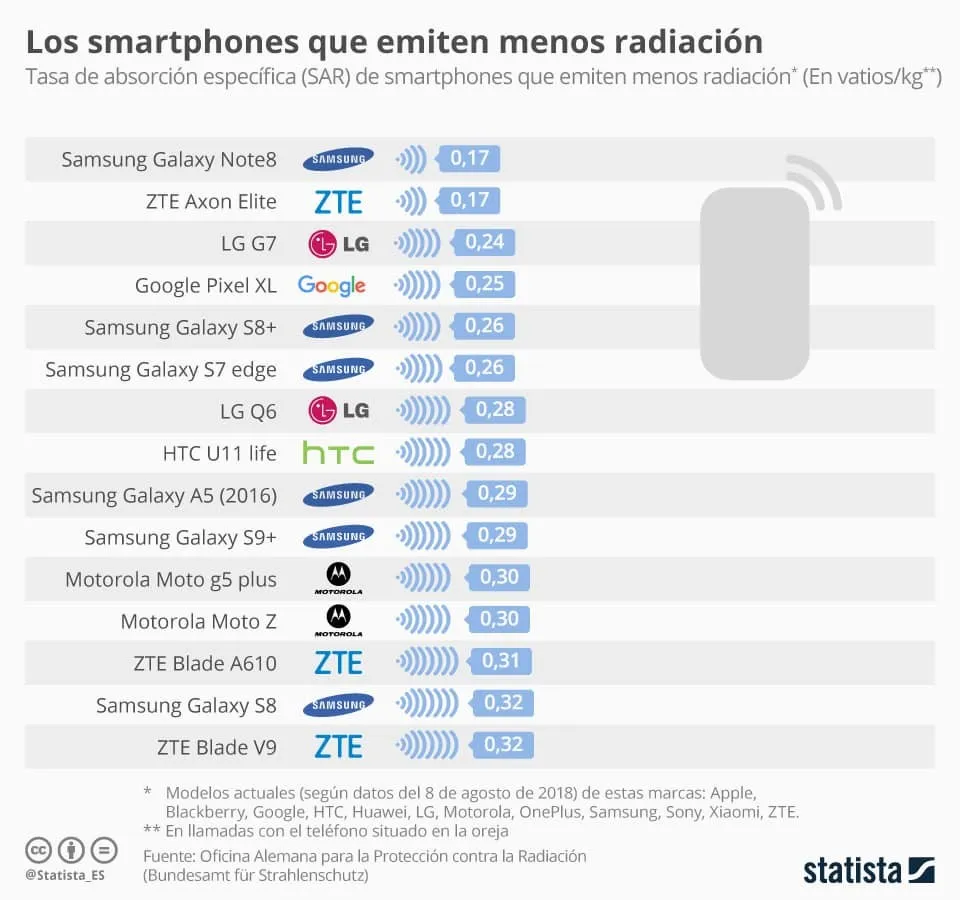 celulares que menor radiación emiten