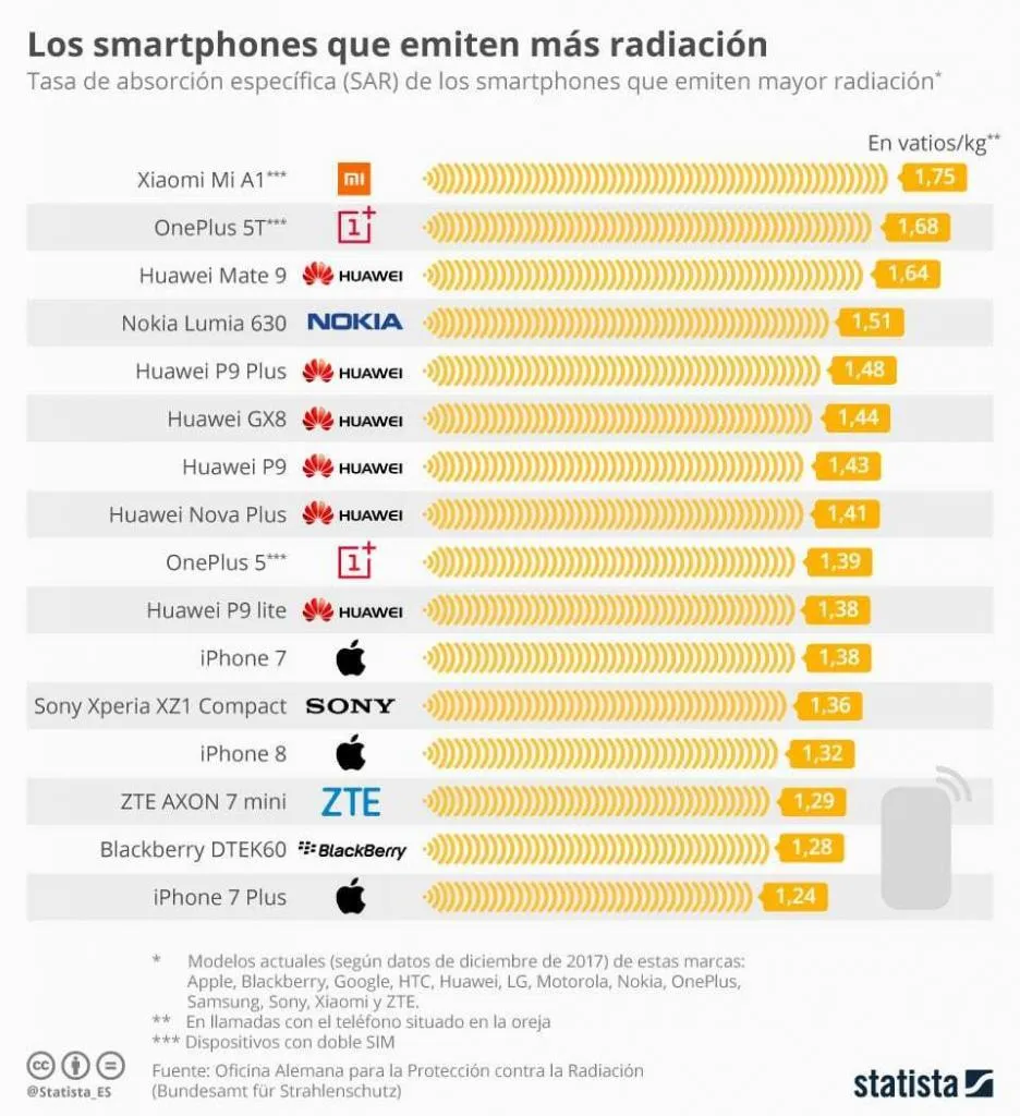 celulares que más radiación emiten