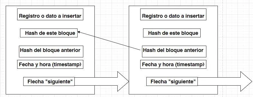 Diagrama que muestra un blockchain de dos bloques, en donde se muestran las cinco propiedades principales de cada bloque. La propiedad “flecha siguiente” conecta a todos los bloques dentro de la misma cadena.