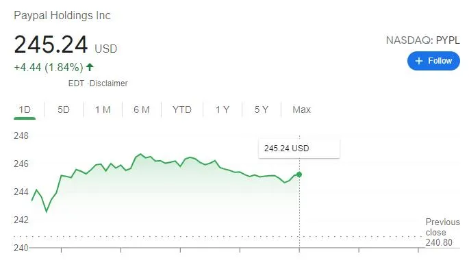 Precio de las acciones de PayPal en la bolsa de valores.