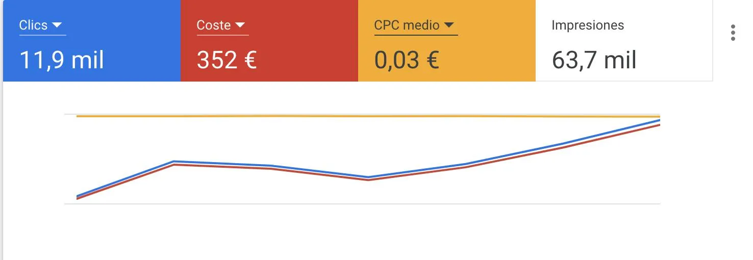 como reducir tus cps en google ads