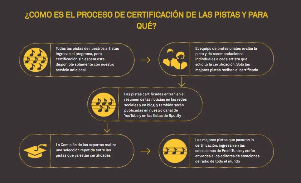 Ganar dinero con Freshtunes